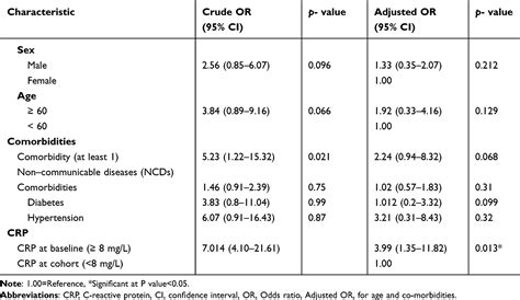 C-reactive protein prognostic value in SARS-CoV-2 infection | IDR