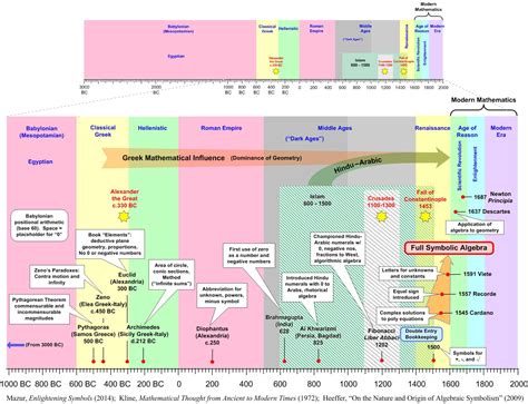 Symbolic Algebra Timelines | Meditations on Mathematics