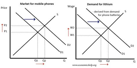 Derived Demand - Economics Help