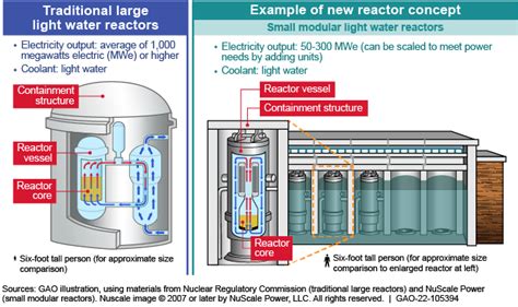 Nuclear Energy Projects: DOE Should Institutionalize Oversight Plans for Demonstrations of New ...