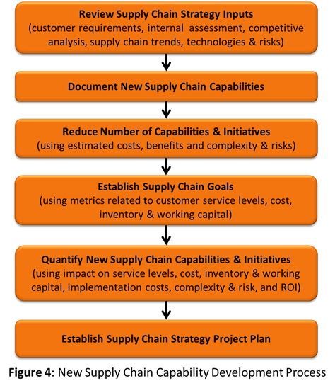 How to develop a Supply Chain Strategy? | Operational Excellence ...