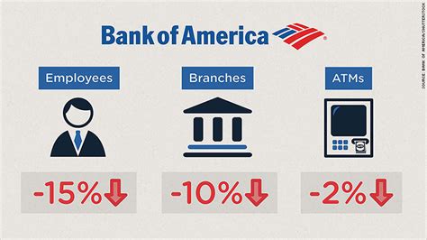 Hundreds of Bank of America branches are disappearing