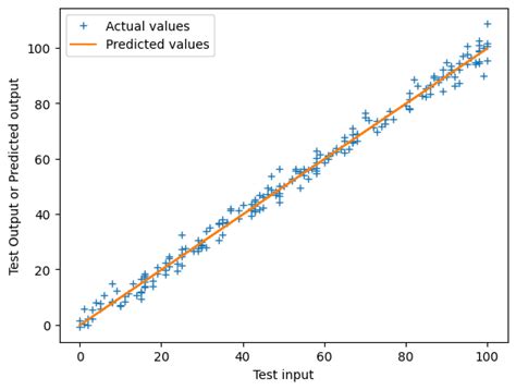 Linear Regression Explained