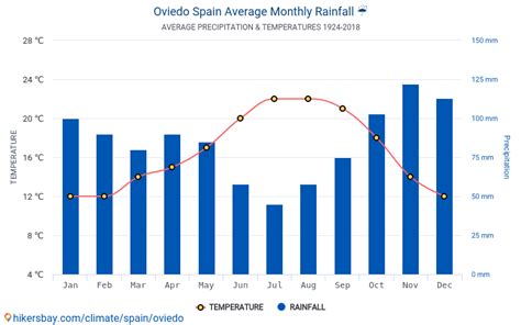 Data tables and charts monthly and yearly climate conditions in Oviedo ...