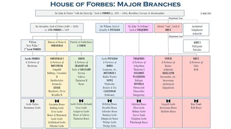 Major Branches of the House of Forbes