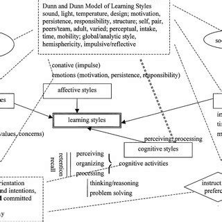 COGNITIVE LEARNING MODELS. Six learning models are being considered as ...