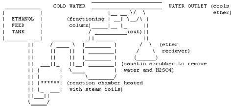 Synthesis of Diethyl Ether from Ethanol