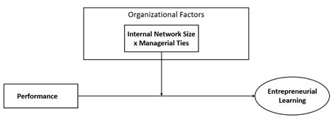 Organizational Level Moderators of the Entrepreneurial Learning Process | Download Scientific ...