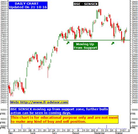 BSE Sensex free Indian technical chart updated on 21st October 2016 ...