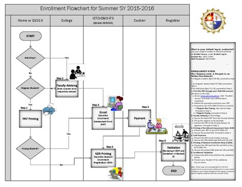 CRS Enrollment Flowchart Summer SY2015-2016 | PDF