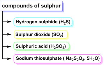 Sulphur and it’s compounds – Basic note