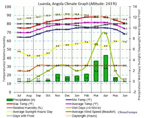 Climate Graph for Luanda, Angola