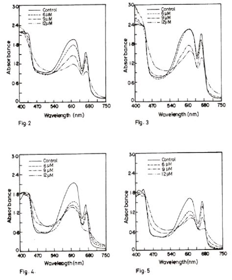 ,3,4 and 5. Effect of mercury ions (6-12 µM) on the absorption of ...