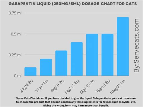 Safe Gabapentin For Cats Dosage Chart | Dose Calculator