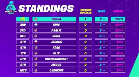 31 HQ Photos Fortnite Tracker Leaderboard Fncs / Asia Fncs Grand Finals ...