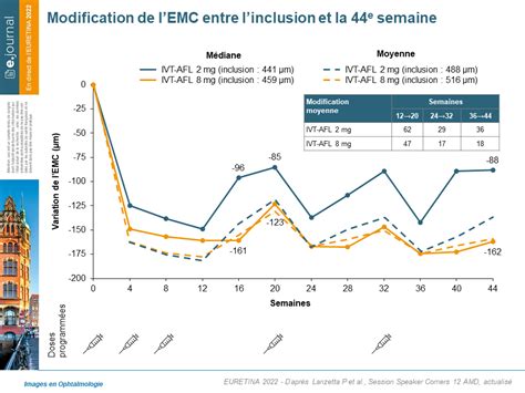 Aflibercept 8 mg : étude de phase II CANDELA