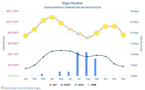 Weather and climate for a trip to Niger: When is the best time to go?