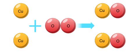 Chemical Equations – GCSE Chemistry (Combined Science) AQA Revision ...