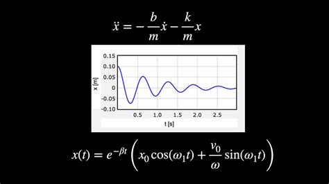 Damped Harmonic Oscillator Examples