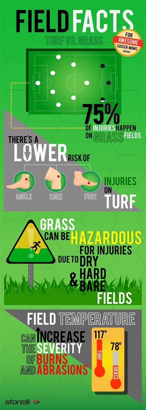 Turf vs Grass #infographics #soccer #mystorelli #protection www.storelli.com