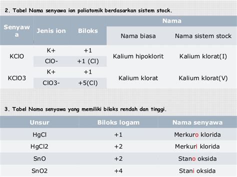 PENGGUNAAN KONSEP BILANGAN OKSIDASI