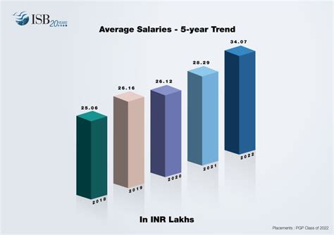 Indian School of Business on LinkedIn: #isbplacements #isbpgp | 12 comments