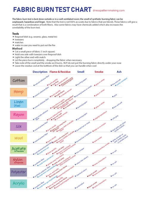 Fabric Burn Test Chart - Dresspatternmaking | Fabric, Patternmaking, Kinds of fabric