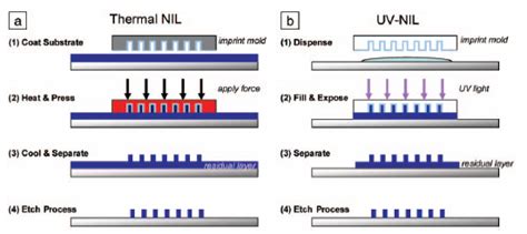 Nanoimprint Lithography | IntechOpen