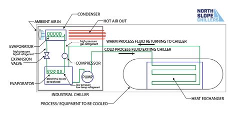 How Does a Chiller Work? See our Chiller Diagram