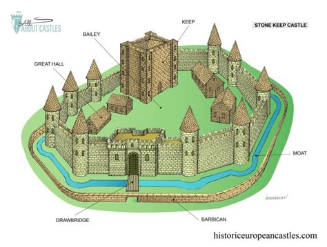 Stone Keep Castles - Historic European Castles