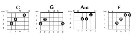 F In Guitar Chords