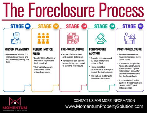 How To Avoid Foreclosing On Your Home - Advantage CCS