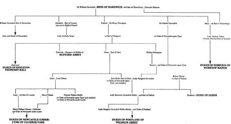 Bess's family tree | Chatsworth house, History nerd, Royal family trees