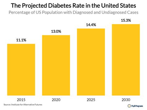 Diabetes rate in the us