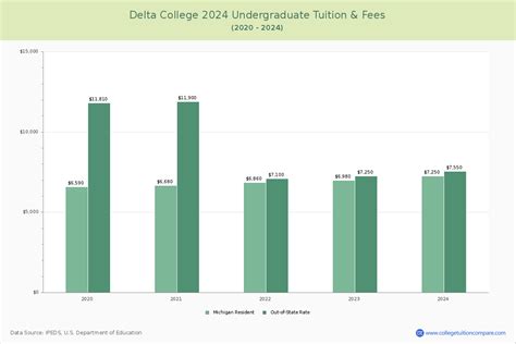 Delta College - Tuition & Fees, Net Price