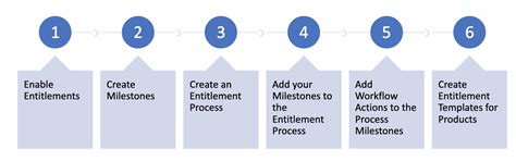 Entitlement Management Salesforce - Apex Hours