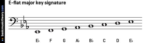 basicmusictheory.com: E-flat major key signature