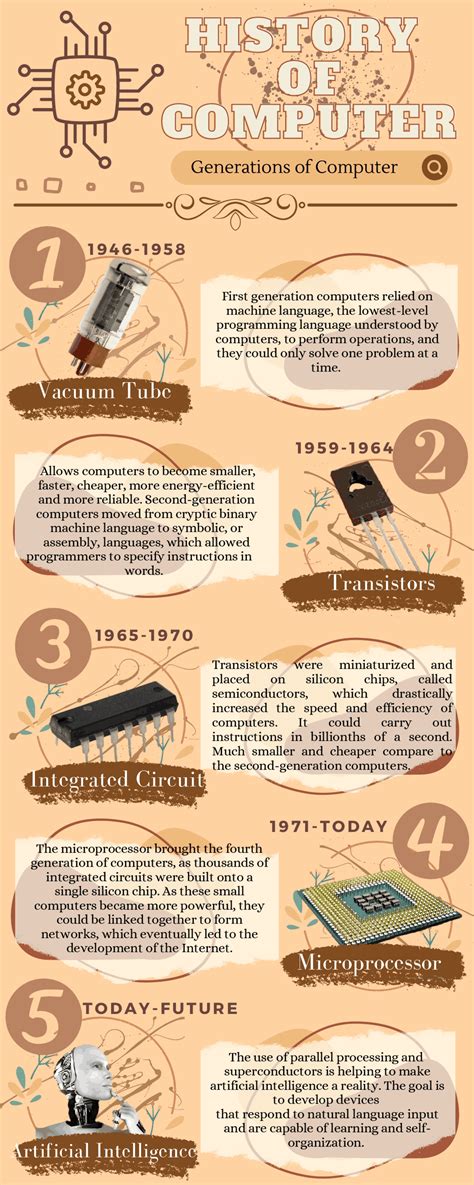 Infographic about History of Computer | Study notes Information and ...