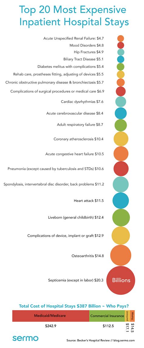 Top 20 Most Expensive Inpatient Stays | Doctor Data