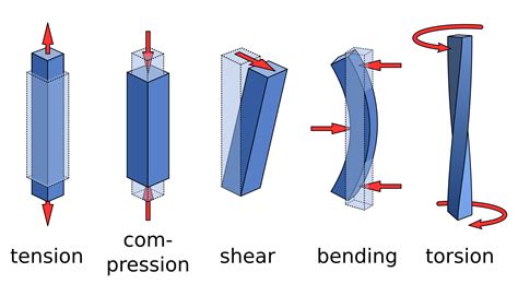 Stress Strain Curve: Strength Of Materials | RiansClub