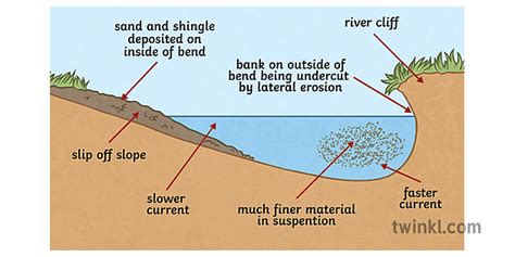 Meander Cross Section Geography Rivers Diagram Secondary Illustration