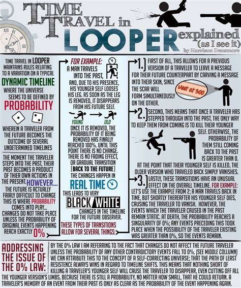 the time travel in looper poster is shown with instructions on how to ...