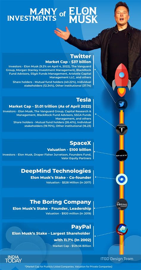 Many Investments of Elon Musk - India Today