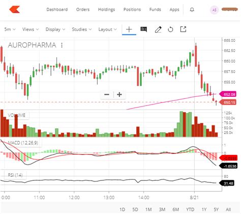 Zerodha Review and a Look at their Online Trading Tools - ajithprasad.com