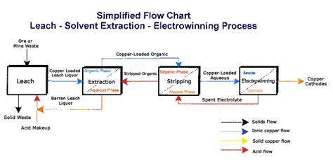 Innovations: How Hydrometallurgy and the SX/EW Process Made Copper the ...