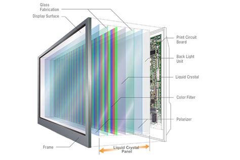 Types of LCD Display Technology