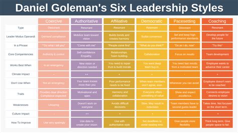 The Six Leadership Styles by Daniel Goleman