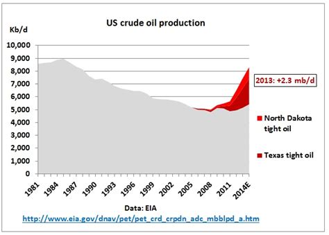 US oil consumption did not increase as result of US tight oil boom