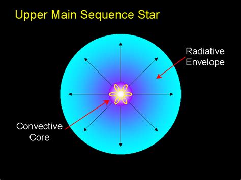 Main Sequence Stars