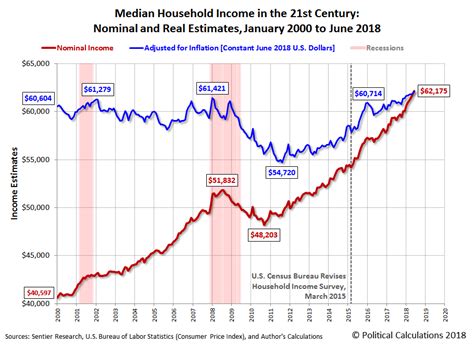 June 2018 Median Household Income | Seeking Alpha